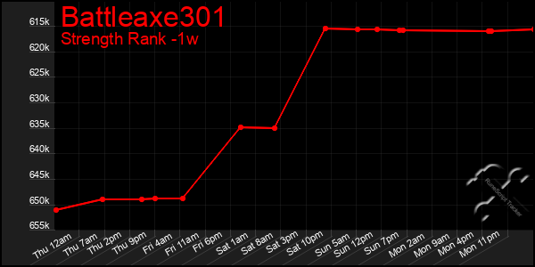 Last 7 Days Graph of Battleaxe301