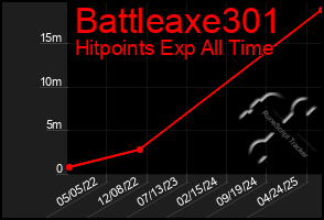 Total Graph of Battleaxe301