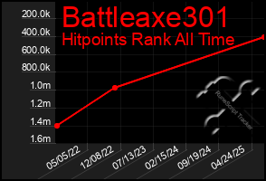 Total Graph of Battleaxe301