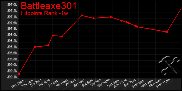 Last 7 Days Graph of Battleaxe301