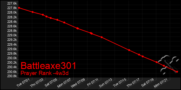 Last 31 Days Graph of Battleaxe301