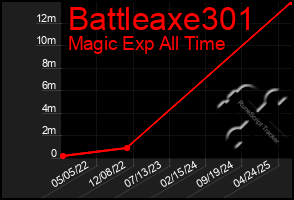 Total Graph of Battleaxe301