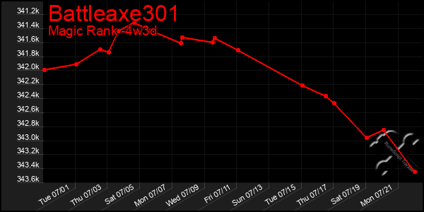 Last 31 Days Graph of Battleaxe301