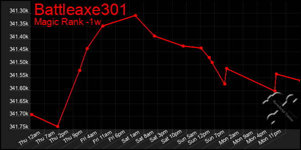 Last 7 Days Graph of Battleaxe301