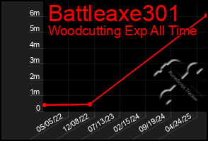 Total Graph of Battleaxe301