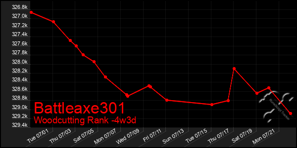 Last 31 Days Graph of Battleaxe301