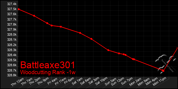Last 7 Days Graph of Battleaxe301
