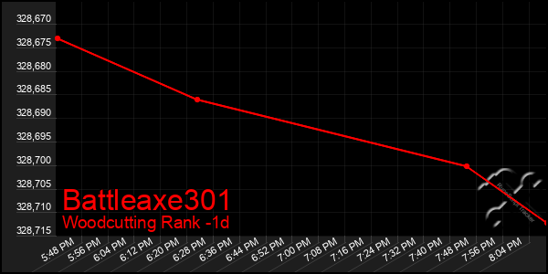 Last 24 Hours Graph of Battleaxe301