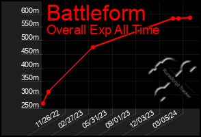 Total Graph of Battleform