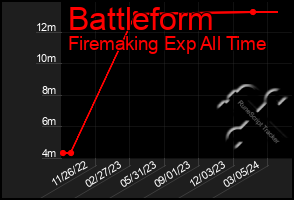Total Graph of Battleform