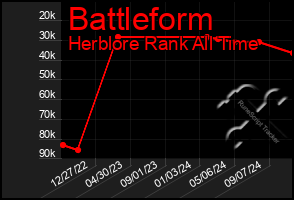 Total Graph of Battleform