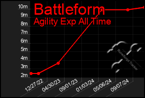 Total Graph of Battleform