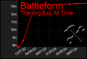 Total Graph of Battleform