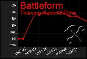 Total Graph of Battleform