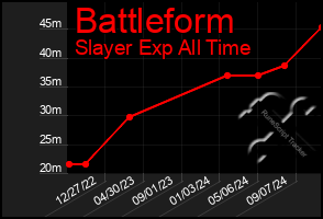 Total Graph of Battleform