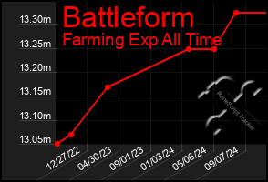 Total Graph of Battleform