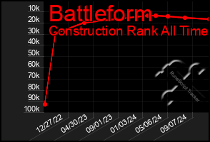 Total Graph of Battleform