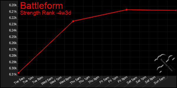 Last 31 Days Graph of Battleform