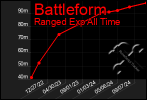 Total Graph of Battleform