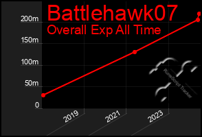 Total Graph of Battlehawk07