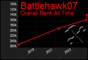 Total Graph of Battlehawk07