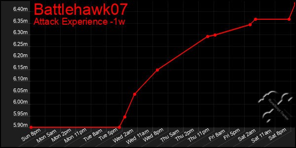 Last 7 Days Graph of Battlehawk07