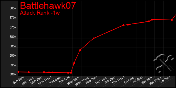 Last 7 Days Graph of Battlehawk07