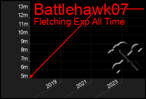 Total Graph of Battlehawk07