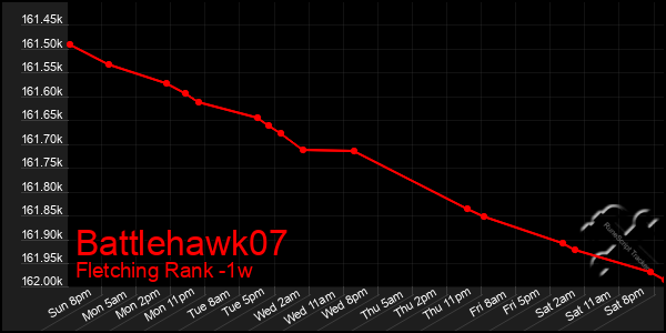 Last 7 Days Graph of Battlehawk07