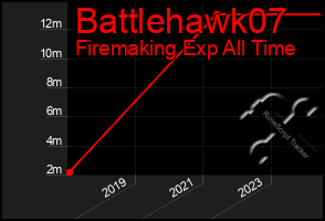 Total Graph of Battlehawk07