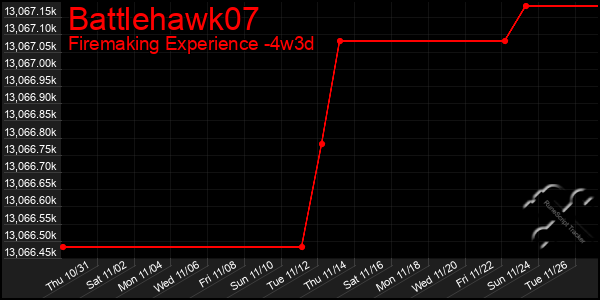 Last 31 Days Graph of Battlehawk07