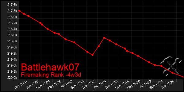 Last 31 Days Graph of Battlehawk07