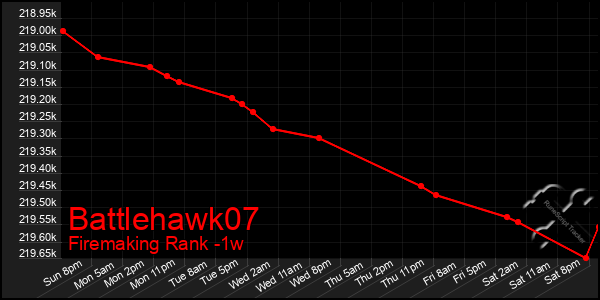 Last 7 Days Graph of Battlehawk07