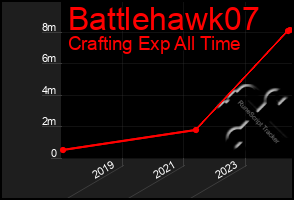 Total Graph of Battlehawk07