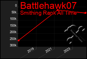 Total Graph of Battlehawk07