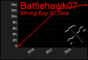 Total Graph of Battlehawk07