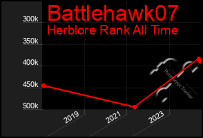 Total Graph of Battlehawk07