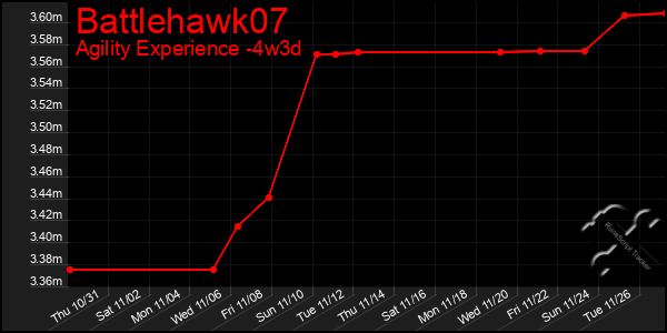 Last 31 Days Graph of Battlehawk07