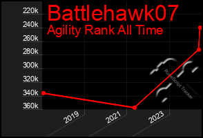 Total Graph of Battlehawk07