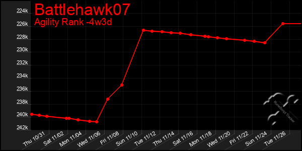 Last 31 Days Graph of Battlehawk07