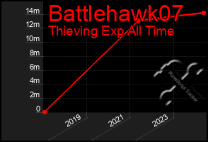 Total Graph of Battlehawk07