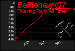 Total Graph of Battlehawk07