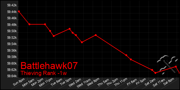 Last 7 Days Graph of Battlehawk07