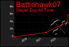 Total Graph of Battlehawk07