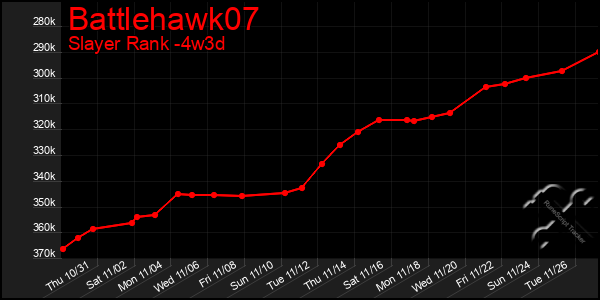 Last 31 Days Graph of Battlehawk07