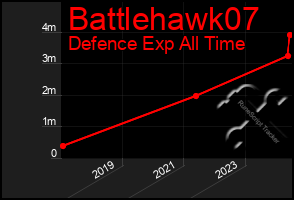 Total Graph of Battlehawk07