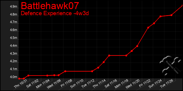 Last 31 Days Graph of Battlehawk07