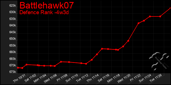 Last 31 Days Graph of Battlehawk07