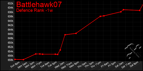 Last 7 Days Graph of Battlehawk07