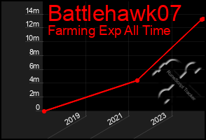 Total Graph of Battlehawk07